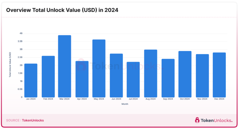 Tổng giá trị token được mở khóa trong đợt Unlock token tháng 032024