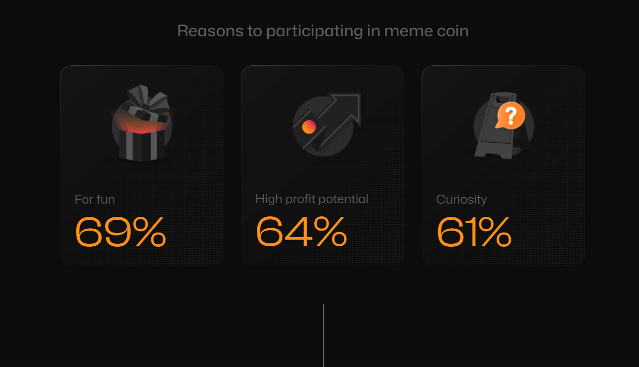 Thống kê từ nghiên cứu từ chainplay.gg về lý do tham gia meme coin