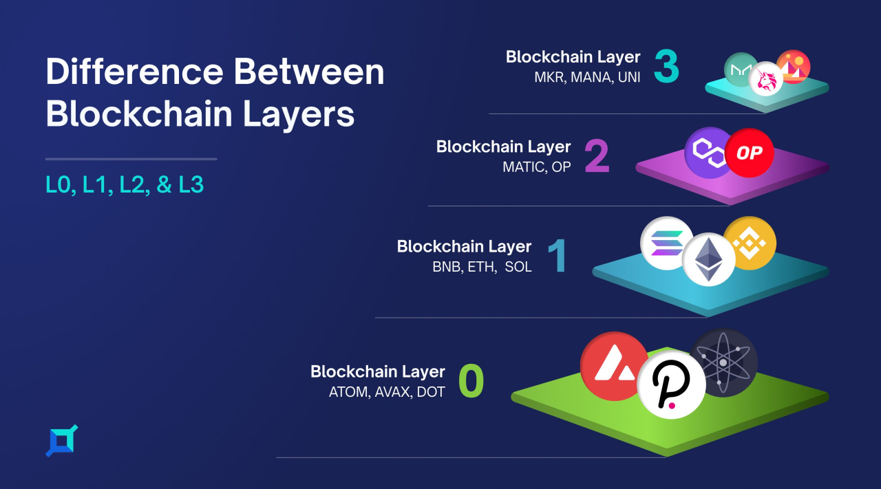 layer blockchain là gì